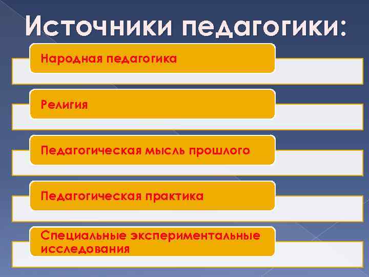 Источники педагогики: Народная педагогика Религия Педагогическая мысль прошлого Педагогическая практика Специальные экспериментальные исследования 