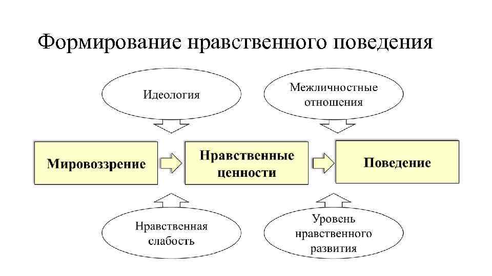 Формирование нравственного поведения 