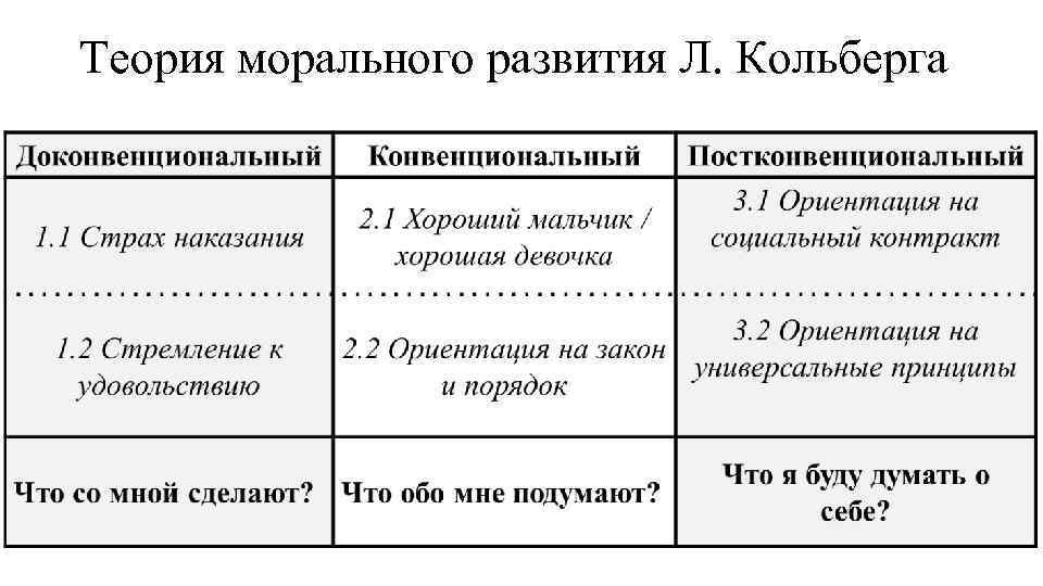 Теория морального развития Л. Кольберга 
