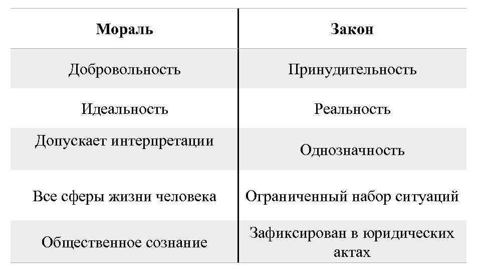 Мораль Закон Добровольность Принудительность Идеальность Реальность Допускает интерпретации Однозначность Все сферы жизни человека Ограниченный