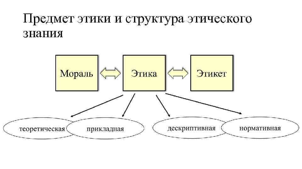 Предмет этики и структура этического знания 