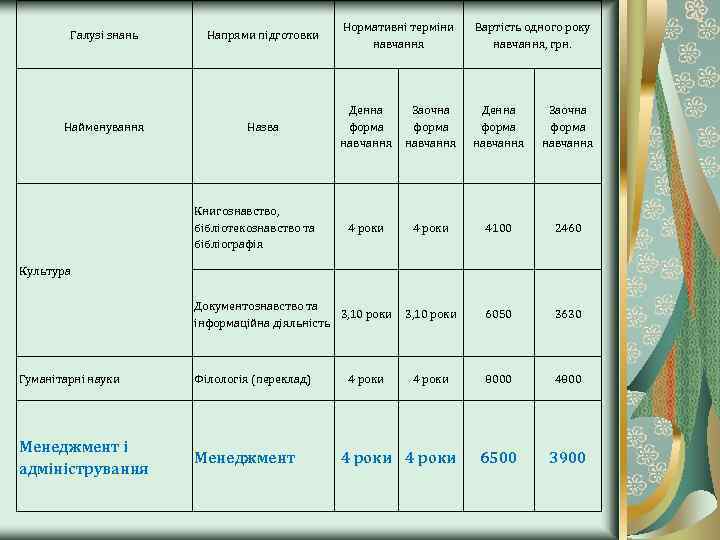 Галузі знань Найменування Напрями підготовки Назва Книгознавство, бібліотекознавство та бібліографія Нормативні терміни навчання Вартість