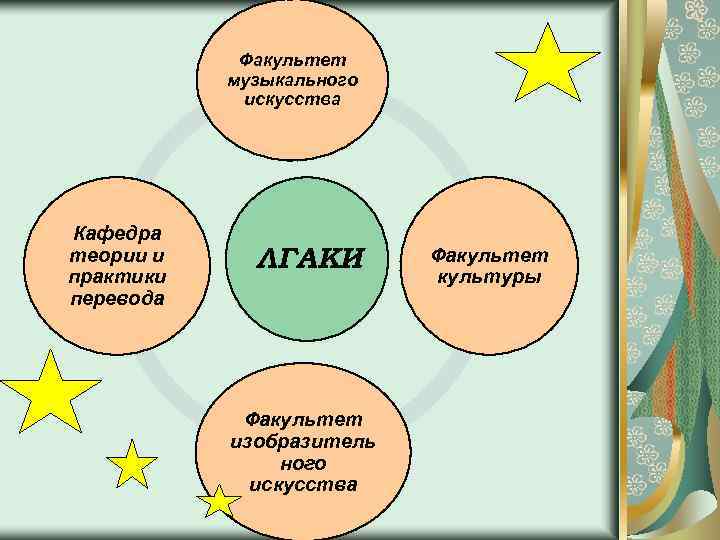 Факультет музыкального искусства Кафедра теории и практики перевода ЛГАКИ Факультет изобразитель ного искусства Факультет