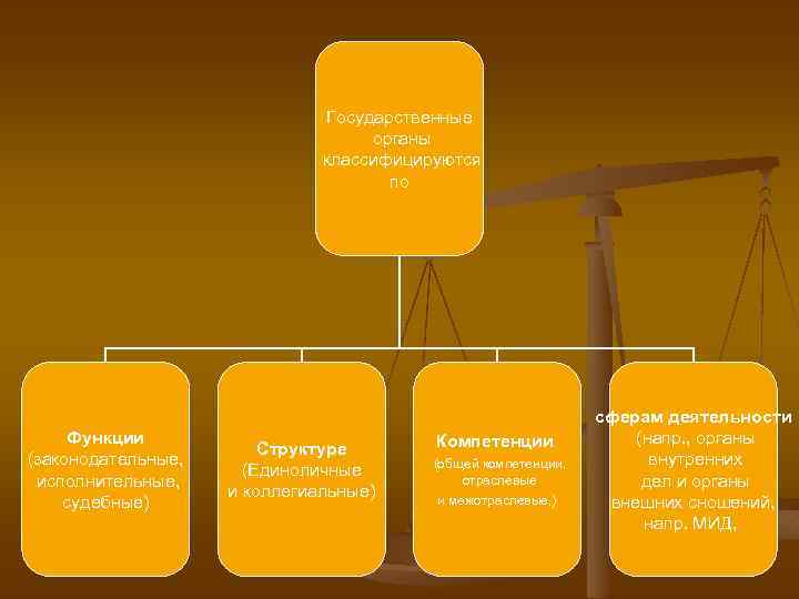 Государственные органы классифицируются по Функции (законодательные, исполнительные, судебные) Структуре (Единоличные и коллегиальные) Компетенции (общей