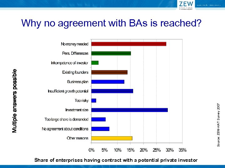 Source: ZEW-HAT Survey 2007 Multiple answers possible Why no agreement with BAs is reached?