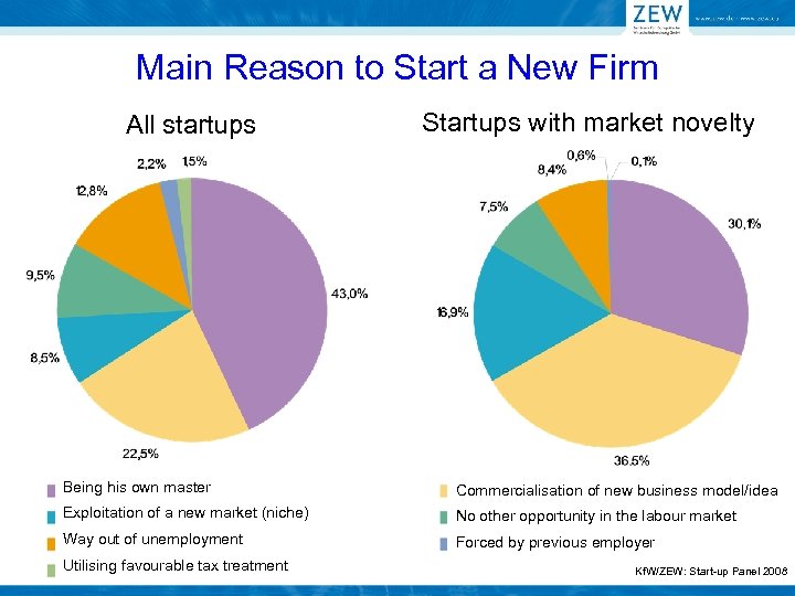 Main Reason to Start a New Firm All startups Startups with market novelty Being