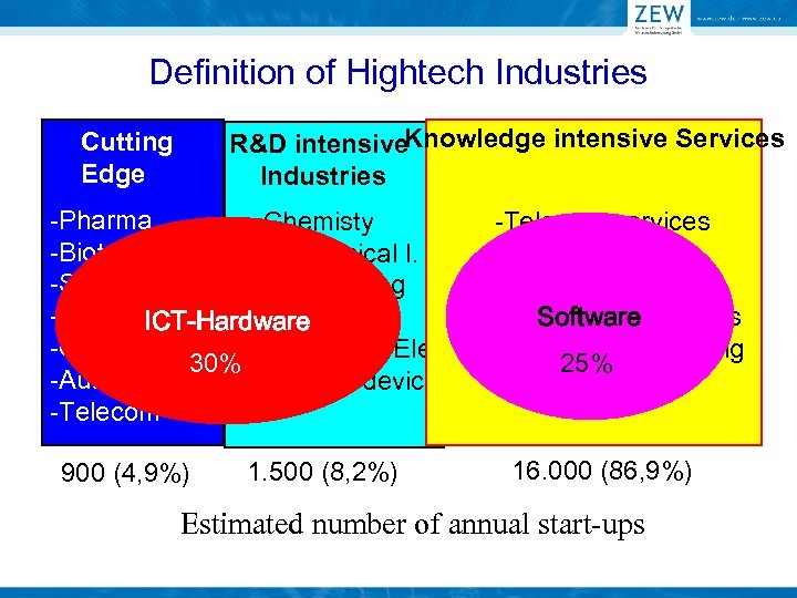 Definition of Hightech Industries R&D intensive. Knowledge intensive Services Industries Cutting Edge -Pharma -Chemisty