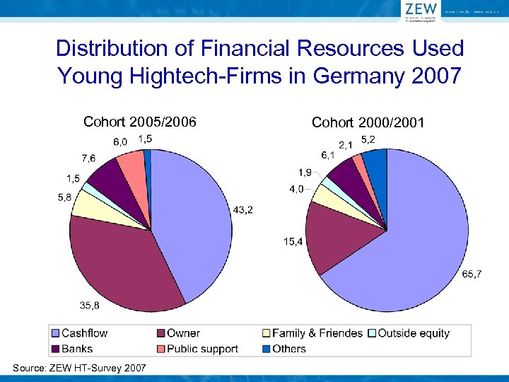 Distribution of Financial Resources Used Young Hightech-Firms in Germany 2007 Cohort 2005/2006 Source: ZEW