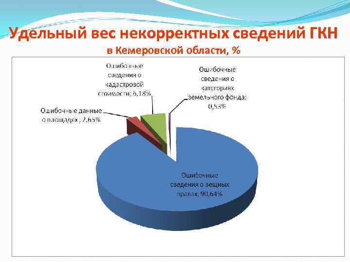 Удельный вес некорректных сведений ГКН в Кемеровской области, % 21 