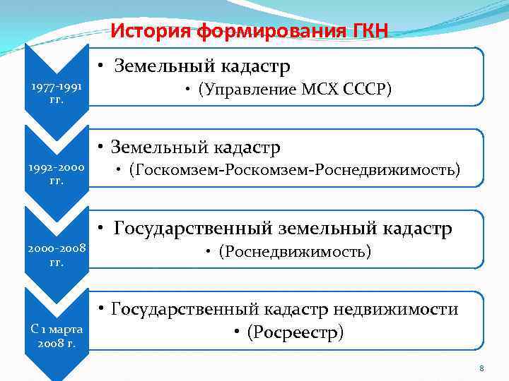История формирования ГКН • Земельный кадастр 1977 -1991 гг. • (Управление МСХ СССР) •