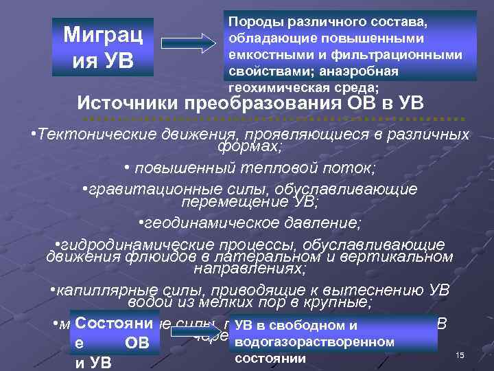 Миграц ия УВ Породы различного состава, обладающие повышенными емкостными и фильтрационными свойствами; анаэробная геохимическая
