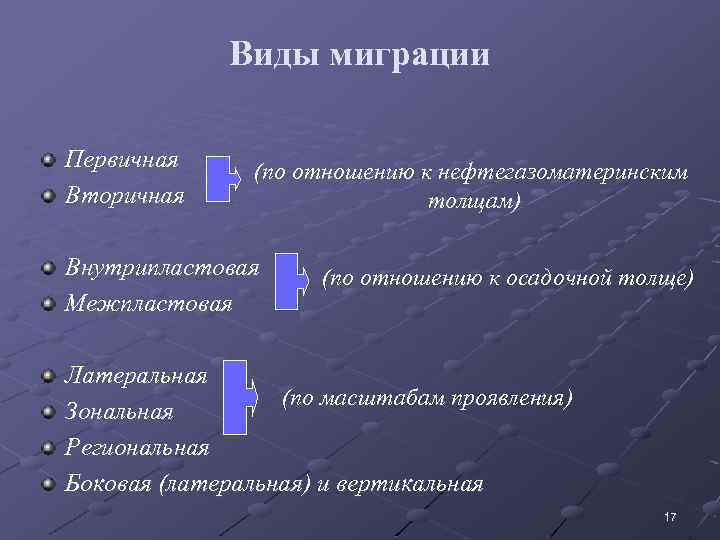Виды миграции Первичная Вторичная (по отношению к нефтегазоматеринским толщам) Внутрипластовая Межпластовая (по отношению к