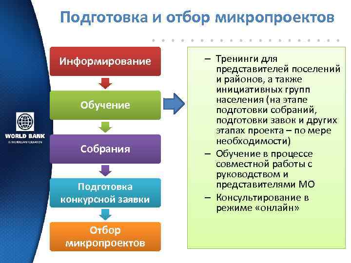 Подготовка и отбор микропроектов Информирование Обучение Собрания Подготовка конкурсной заявки Отбор микропроектов – Тренинги