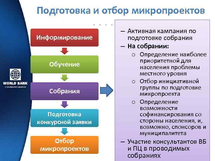 Подготовка и отбор микропроектов Информирование Обучение Собрания Подготовка конкурсной заявки Отбор микропроектов – Активная