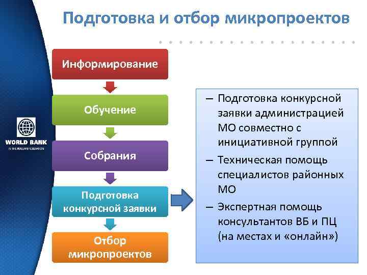 Подготовка и отбор микропроектов Информирование Обучение Собрания Подготовка конкурсной заявки Отбор микропроектов – Подготовка