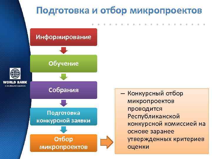 Подготовка и отбор микропроектов Информирование Обучение Собрания Подготовка конкурсной заявки Отбор микропроектов – Конкурсный