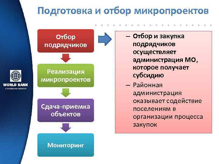 Подготовка и отбор микропроектов Отбор подрядчиков Реализация микропроектов Сдача-приемка объектов Мониторинг – Отбор и