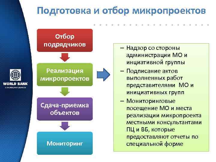 Подготовка и отбор микропроектов Отбор подрядчиков Реализация микропроектов Сдача-приемка объектов Мониторинг – Надзор со