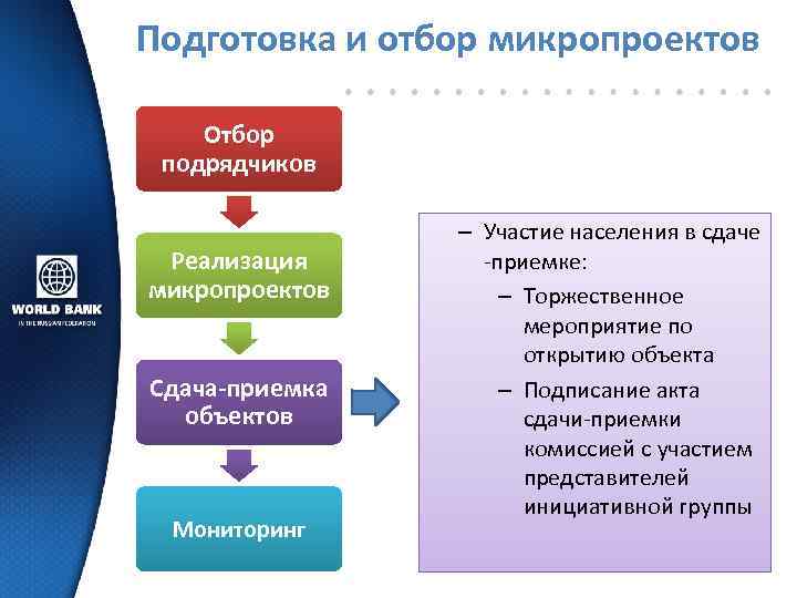 Подготовка и отбор микропроектов Отбор подрядчиков Реализация микропроектов Сдача-приемка объектов Мониторинг – Участие населения