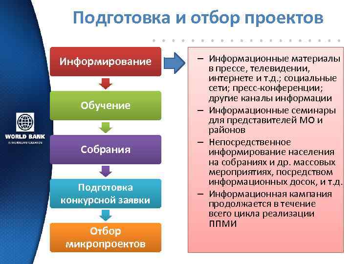 Подготовка и отбор проектов Информирование Обучение Собрания Подготовка конкурсной заявки Отбор микропроектов – Информационные