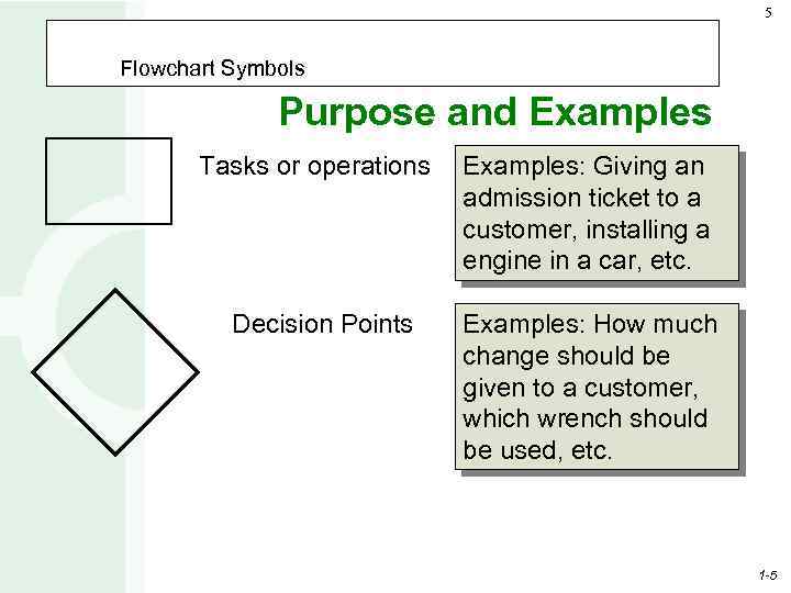 5 Flowchart Symbols Purpose and Examples Tasks or operations Decision Points Examples: Giving an