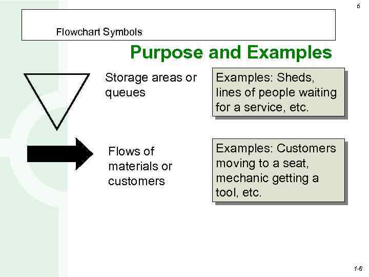 6 Flowchart Symbols Purpose and Examples Storage areas or queues Examples: Sheds, lines of