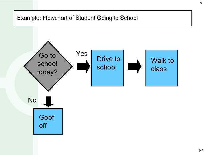 7 Example: Flowchart of Student Going to School Go to school today? Yes Drive