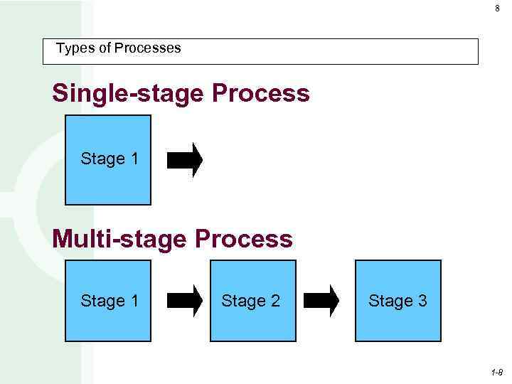 8 Types of Processes Single-stage Process Stage 1 Multi-stage Process Stage 1 Stage 2