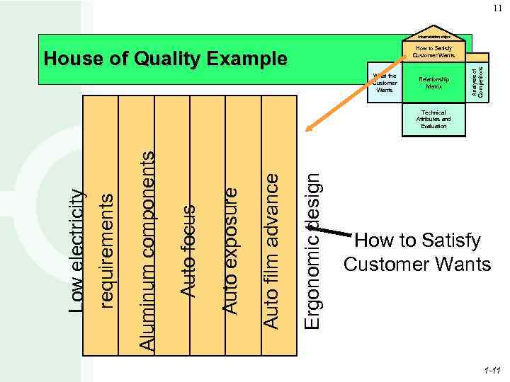 11 Interrelationships House of Quality Example What the Customer Wants Relationship Matrix Analysis of