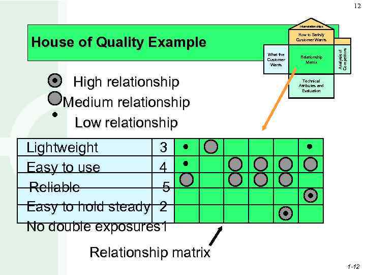 12 Interrelationships House of Quality Example What the Customer Wants High relationship Medium relationship