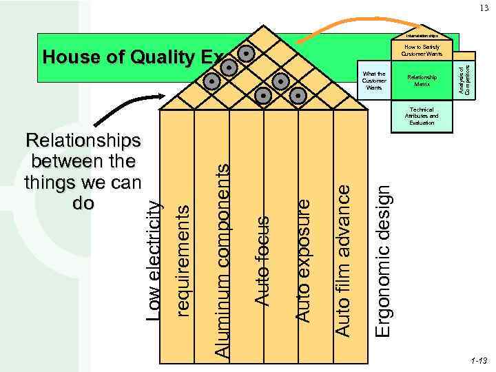 13 Interrelationships House of Quality Example What the Customer Wants Relationship Matrix Analysis of