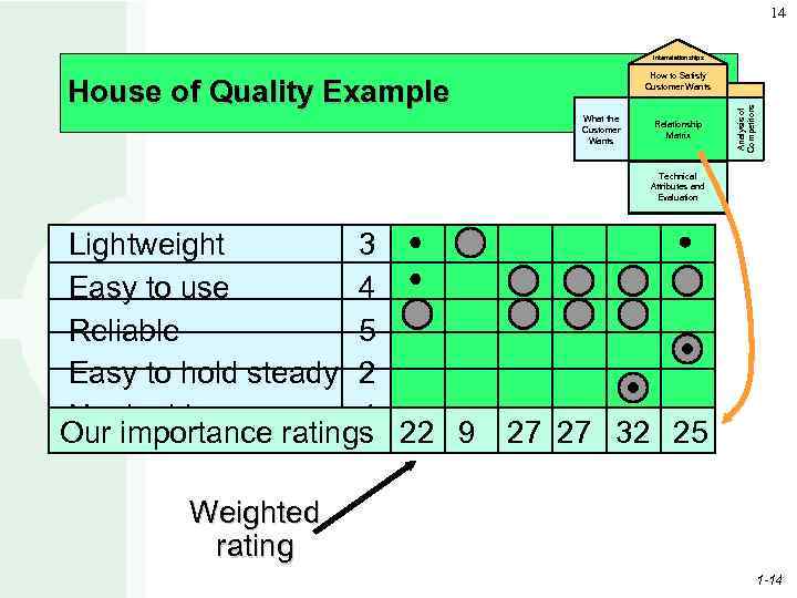 14 Interrelationships House of Quality Example What the Customer Wants Relationship Matrix Analysis of