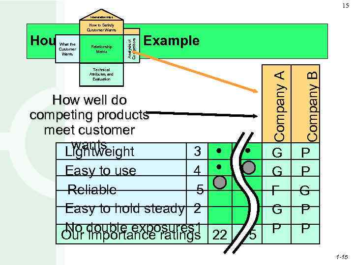 15 Interrelationships How to Satisfy Customer Wants Relationship Matrix Company A Technical Attributes and