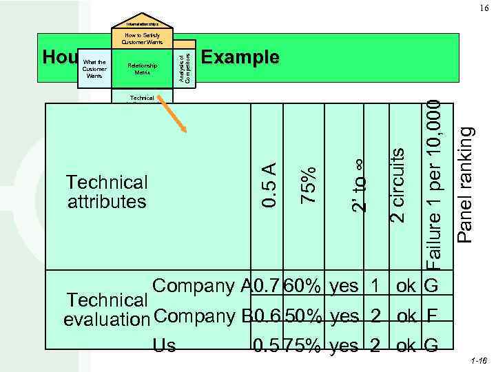 16 Interrelationships How to Satisfy Customer Wants 2 circuits 2’ to ∞ 75% Technical