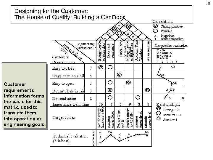 18 Designing for the Customer: The House of Quality: Building a Car Door Correlation: