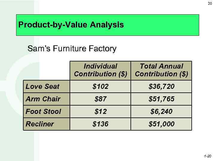 20 Product-by-Value Analysis Sam’s Furniture Factory Individual Contribution ($) Total Annual Contribution ($) Love