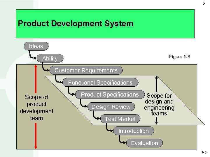 5 Product Development System Ideas Figure 5. 3 Ability Customer Requirements Functional Specifications Scope