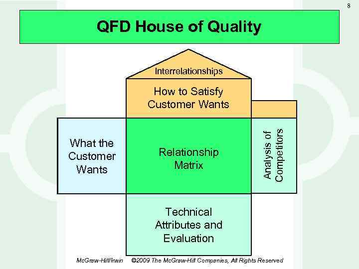 8 QFD House of Quality Interrelationships What the Customer Wants Relationship Matrix Analysis of