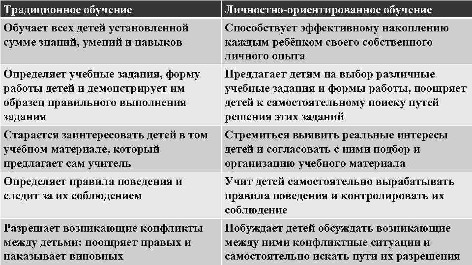 Традиционное обучение Личностно-ориентированное обучение Обучает всех детей установленной сумме знаний, умений и навыков Способствует