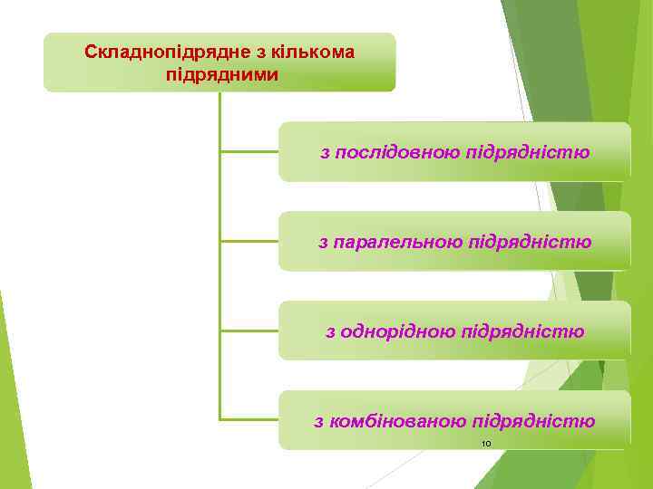 Складнопідрядне з кількома підрядними з послідовною підрядністю з паралельною підрядністю з однорідною підрядністю з