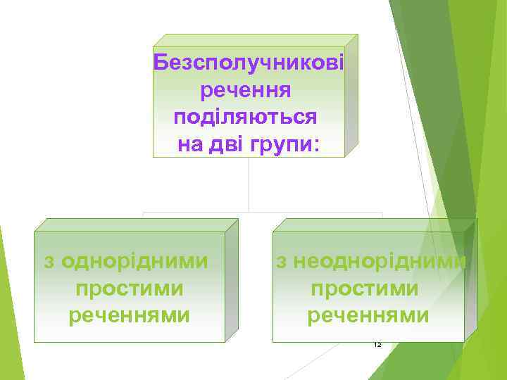 Безсполучникові речення поділяються на дві групи: з однорідними простими реченнями з неоднорідними простими реченнями