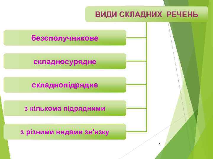 ВИДИ СКЛАДНИХ РЕЧЕНЬ безсполучникове складносурядне складнопідрядне з кількома підрядними з різними видами зв'язку 3