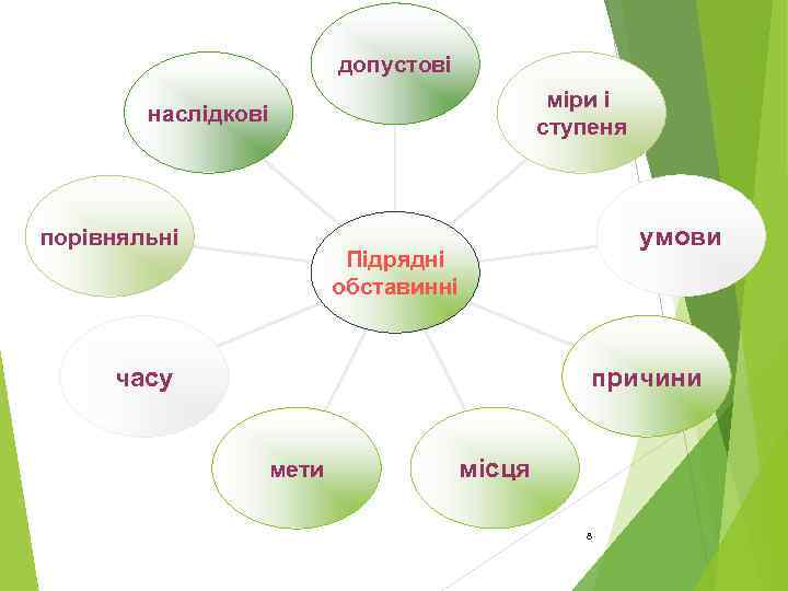 допустові міри і ступеня наслідкові порівняльні умови Підрядні обставинні причини часу мети місця 8