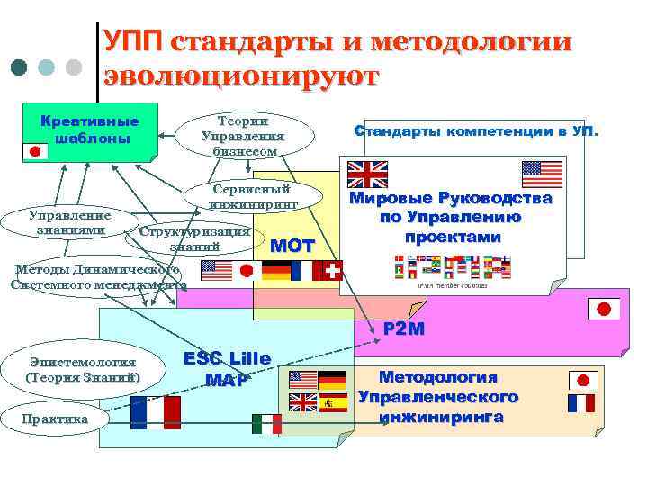 УПП стандарты и методологии эволюционируют Креативные шаблоны Управление знаниями Теории Управления бизнесом Сервисный инжиниринг