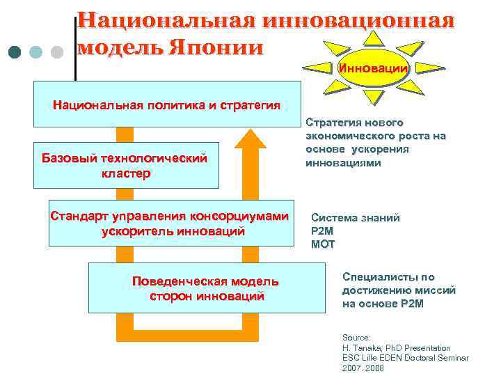 Национальная инновационная модель Японии Инновации Национальная политика и стратегия Базовый технологический кластер Стандарт управления