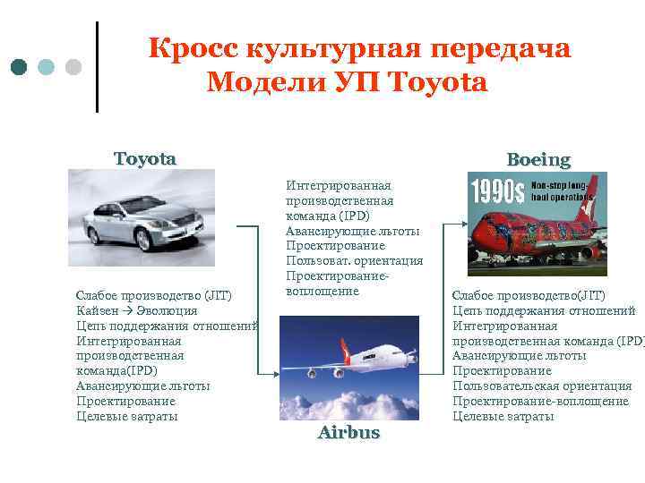 Кросс культурная передача Модели УП Toyota 　 Toyota Слабое производство (JIT) Кайзен Эволюция Цепь
