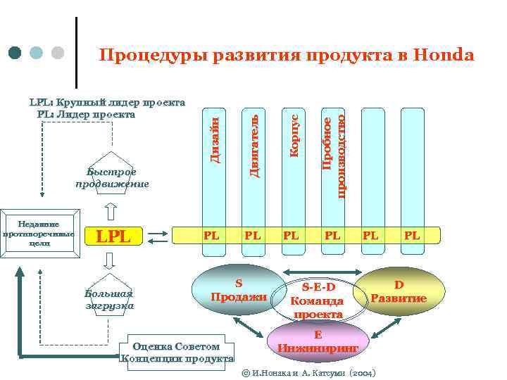 Недавние противоречивые цели LPL Большая загрузка Корпус Пробное производство Быстрое продвижение Двигатель LPL: Крупный