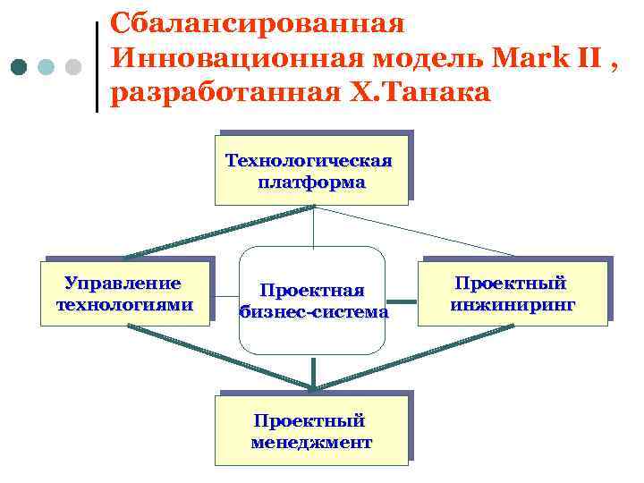 Сбалансированная Инновационная модель Mark II , разработанная Х. Танака Технологическая платформа Управление технологиями Проектная