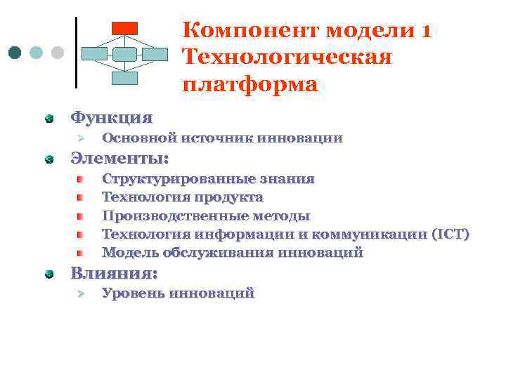 Компонент модели 1 Технологическая платформа Функция Ø Основной источник инновации Элементы: Структурированные знания Технология