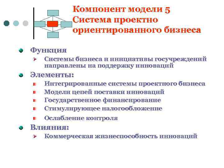 Компонент модели 5 Система проектно ориентированного бизнеса Функция Ø Системы бизнеса и инициативы госучреждений